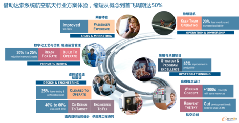 達(dá)索系統(tǒng)3DEXPERIENCE助力航空航天企業(yè)數(shù)字化升級與轉(zhuǎn)型發(fā)展