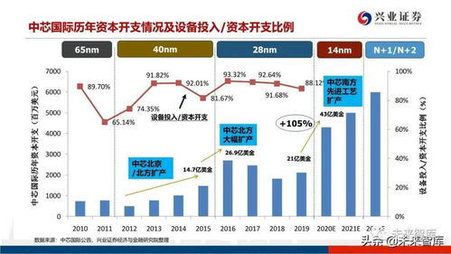 信息技術(shù) 2020年晶圓代工行業(yè)研究報(bào)告